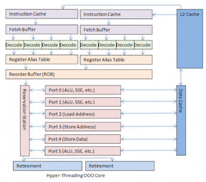 hyper-threading-ooo-core